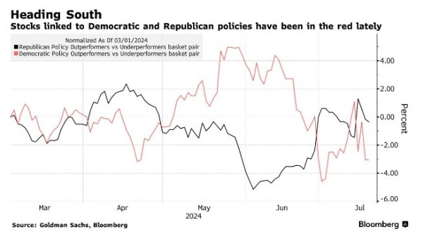 配资好评股票配资门户 拜登宣布退选 全球市场陷入沉思： “特朗普交易”还值得押注吗？
