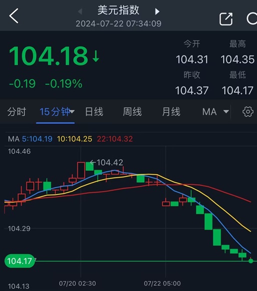 无息外盘期货配资 美国重磅消息引爆行情！拜登退出大选、美元跳水 金价大涨突破2410美元