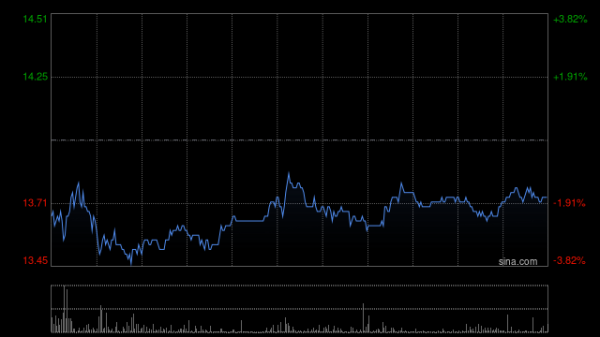 在线股票配资公司哪 康龙化成预计上半年归母净利润10.55亿至11.43亿元 同比增加34%至45%