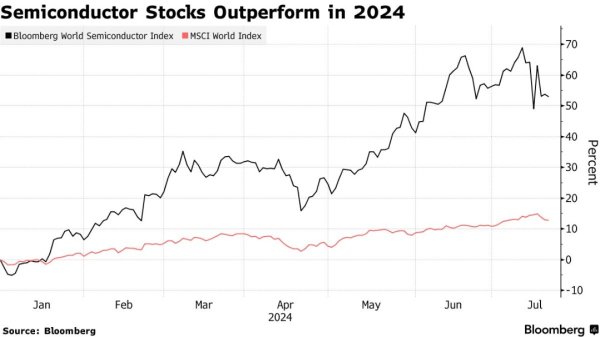 股票配资平台推荐 “科技泡沫”不存在？一中国台湾基金持续押注AI半导体，业绩超越98%同行