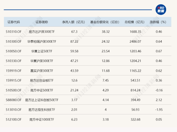 股票配资平台排行 4只沪深300ETF总规模合计已超6500亿元